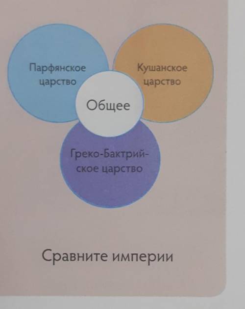 Парфянское царство Кушанское царство Общее Греко-Бактрий- ское царство Сравните империи