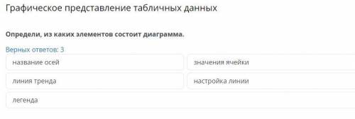 Графическое представление табличных данных Определи, из каких элементов состоит диаграмма. Верных от