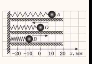 Нужно расписать ответ! Буду очень благодарна❤️ тіло на пружині здійснює вільні коливання навколо пол
