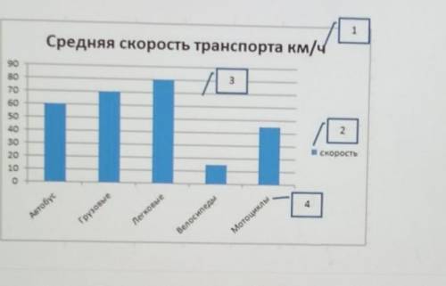 Дана гистограмма для таблицы предыдущего задания. Перечислите ее составляющие.