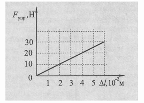 а) Чему равняется коэффициент жесткости этого графика? б) Какова жесткость пружины, если груз массой