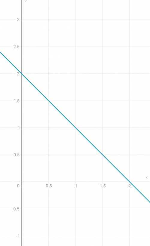 Решите систему уравнений графическим :-х+у=4;х+у=2 ,