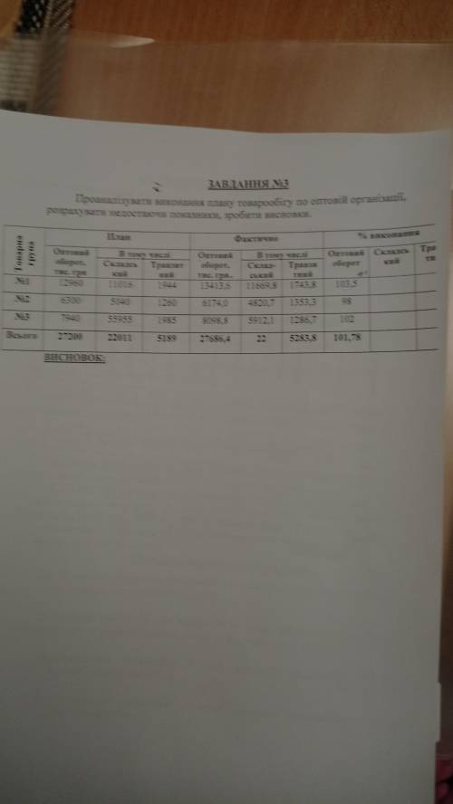 Потрібно терміново виконати 2 задачі по економіці, і написати висновок до кожної задачі !! ів