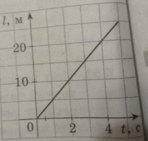 на рисунку зображено графік залежності шляху від часу для тіла що рухається рівномірно визначити що