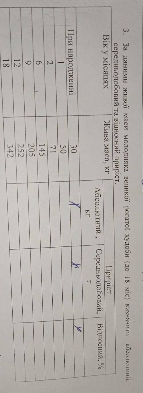 за даними живої маси молодняка великої рогатої худоби (до 18 міс )визначити абсолютний,середній та в