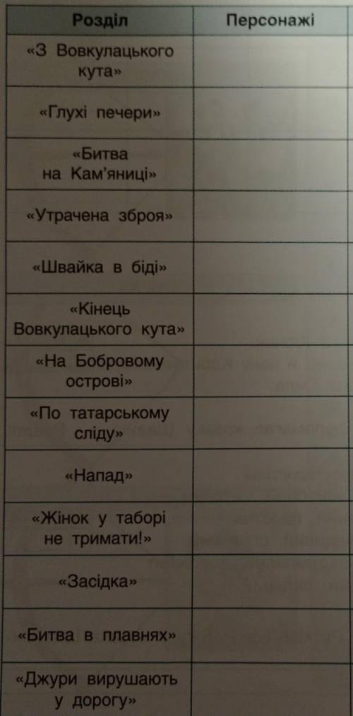 Запиши персонажів та події прочитаних розділів