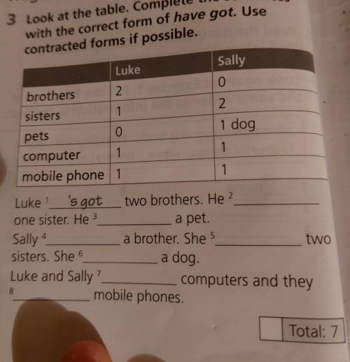 Look at the table . Complete the senses with the correct form of have got .Use contracted forms if p