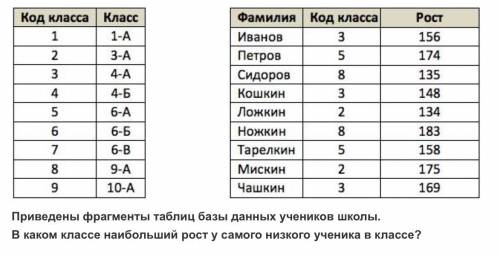 Приведены фрагменты таблиц БД учеников. В каком классе наибольший рост у самого низкого ученика в кл