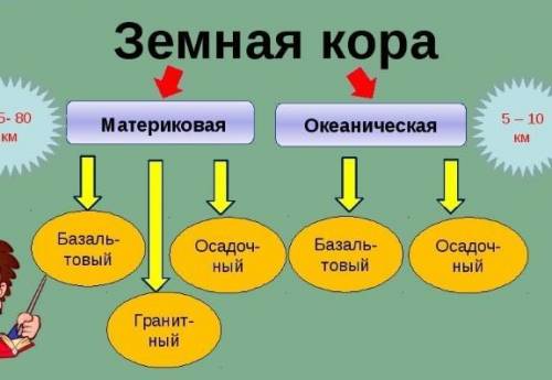 Рефлексия Исследуя карту Строение земной коры и материал пара составьте кластер free Закончите логи