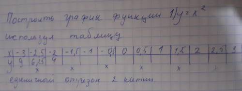 Постройте график функции 1)у=х² используя таблицу !