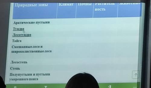 заполните таблицу природные зоны арктических пустынь тундра лесотундра тайга смешанные леса и широко