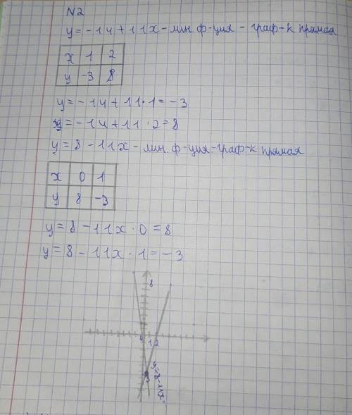 Постройте графики линейных функций. y= - 9 + 6x и y - 2 - 5x На фотографии пример решения нужно!