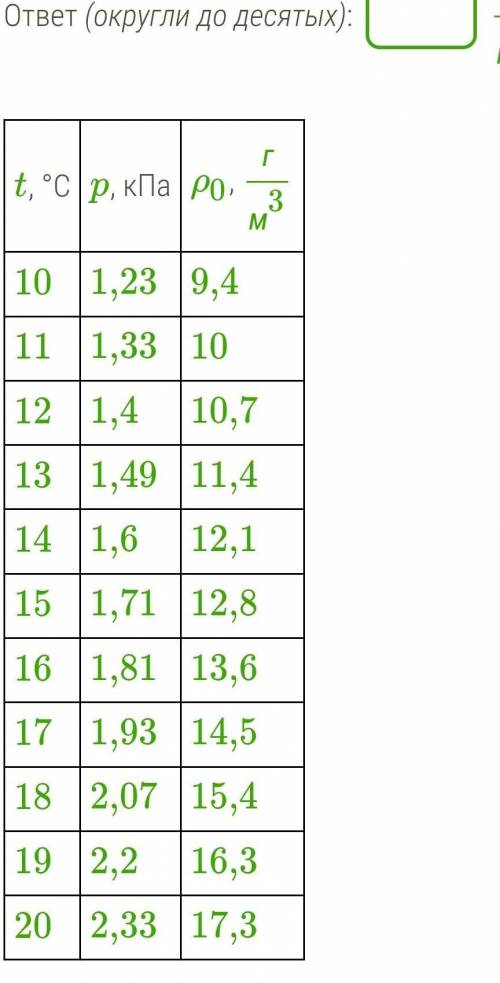 Подсчитай, используя данные таблицы, абсолютную влажность воздуха при температуре 20 °С, если относи