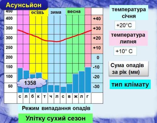 Визначте тип клімату за кліматичною діаграмою. На діаграмі відображено характеристики перехідного кл