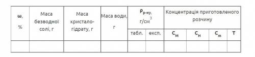 Нужна с лабой по химии [за спам кину жалобу] Задание : Приготовить методом взвешивания раствор задан