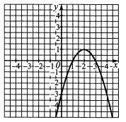 Ескіз графіка якої з функцій зображено на рисунку? у = -(х – 2)2 – 1 у = (х + 2)2 + 1 у = -(х – 2)2