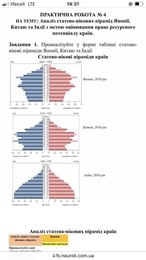 ПРАКТИЧНА РОБОТА № 4 НА ТЕМУ: Аналіз статево-вікових пірамід Японії, Китаю та Індії з метою оцінюван