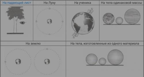 Изобразите силу тяжести, действующую на различные тела