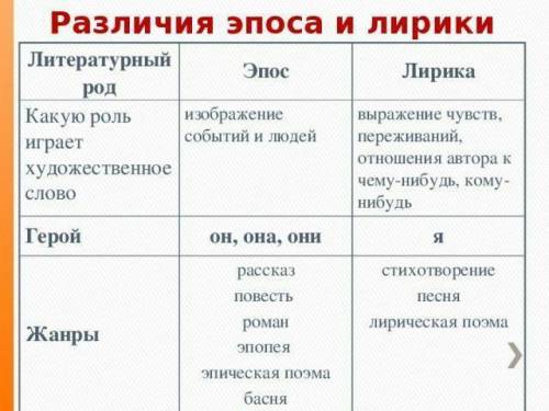 В чём отличие эпоса от лирики и драммы? А) На первом месте не герой с его личными проблемами, а исто