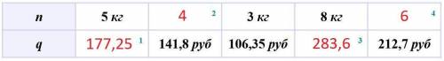 За n кг печенья заплатили q руб. По таблице найдите стоимость одного кг печенья и посчитайте значени