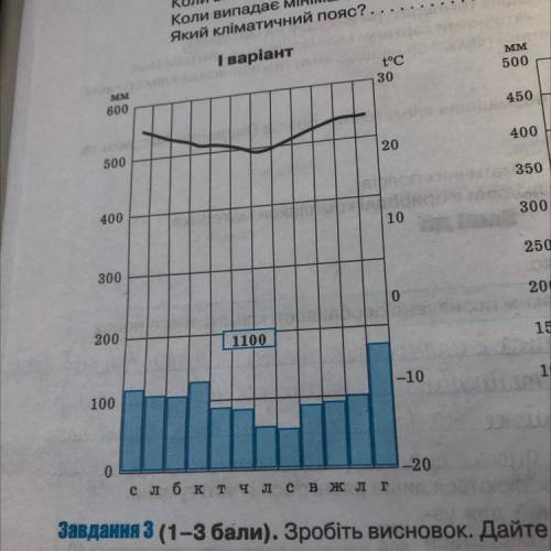 Якій це кліматичний пояс на діаграмі ів