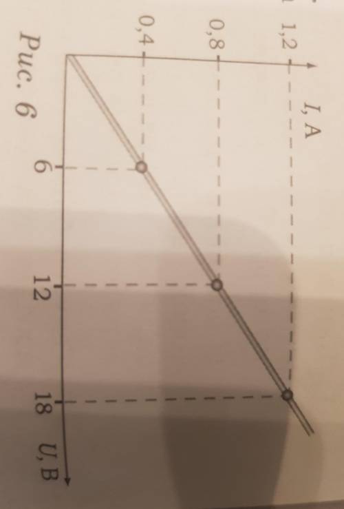 На рисунке 6 приведена вольт-амперная характеристика проводника. Определите сопротивление проводника