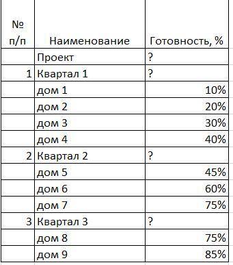 Проект состоит из трех квартало в которых соответственно четыре три и два дома в составе. Все дома о