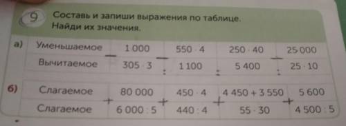 9 Составь и запиши выражения по таблице. Найди их значения. а)1 000 550.4 а) Уменьшаемое Вычитаемое