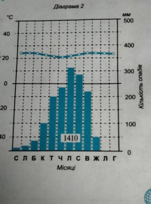 Діаграма 2, визначте середня температуру січня, липня, амплітуду температур, режим випадання опадів,