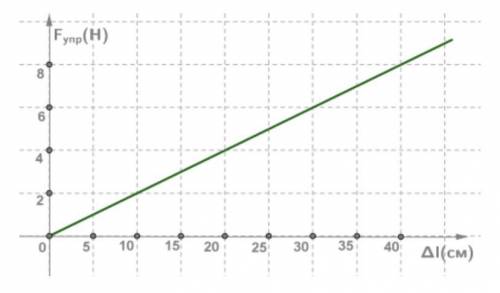 Закон Гука выражается формулой упр=⋅Δ. Зависимость между силой упругости и удлинением пружины , что
