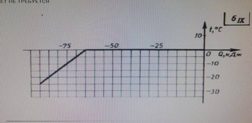 1. Цена деления оси температур. 2. Цена деления оси количество теплоты(кДж). 3. Температура плавлени