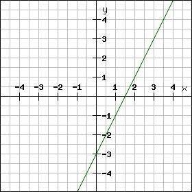 Дан график функции. y=kx+b. Графиком функции является . Сравни: k 0; b 0. Функция возрастает или