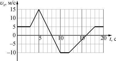 Тело движется вдоль оси Ох. На рисунке приведен график зависимости проекции uₓ скорости тела от врем