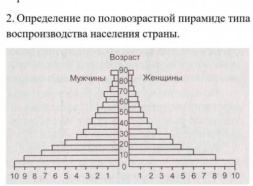 по половозрастной пирамиде типа воспроизводства населения страны.