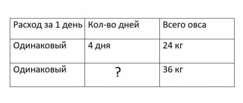 Составь задачу по таблице. Запиши её решение и ответ. Расход овса за 1 день Количество дней Всего ов