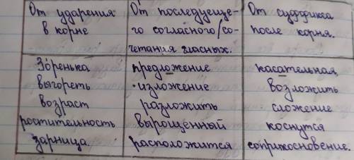 119. Выберите по 5 слов на каждую орфограмму из данных ниже. Озаглавьте таблицу.какие правила вам зн