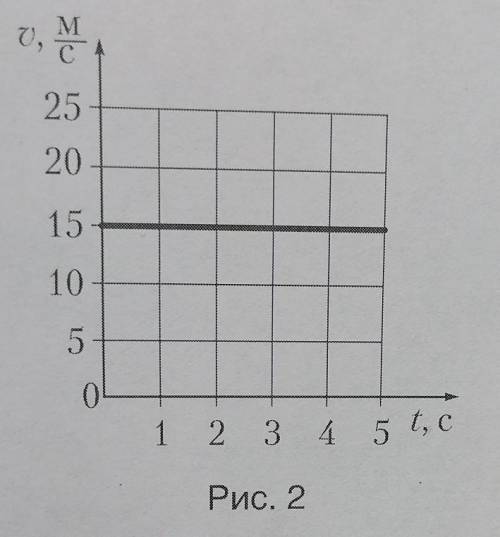 Постройте график зависимости пройденного телом пути от времени, пользуясь графиком скорости