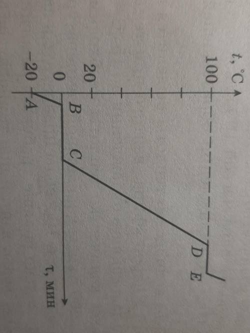 рассчитайте количество теплоты, необходимое для процессов, соответствующих участка А-Е графика, прин