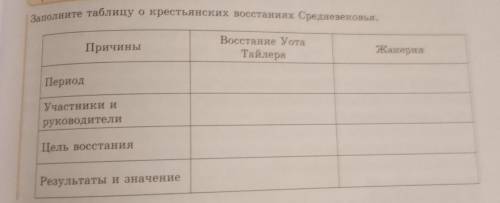 Заполните таблицу окрестьянских восстаниях Средневековья.