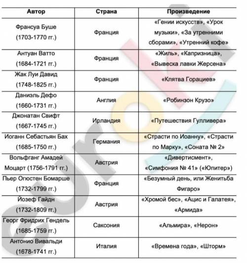 Напишите вывод по таблице европейского исскуства в 18 веке