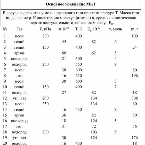 В сосуде содержится ν моль идеального газа при температуре Т. Масса газа m, давление p. Концентрация