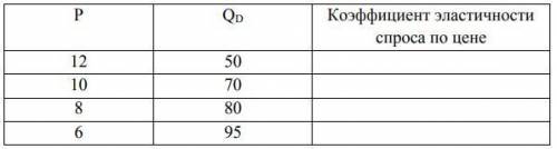 Рассчитайте коэффициенты эластичности спроса по цене на следующих интервалах цен: 1) при повышении ц