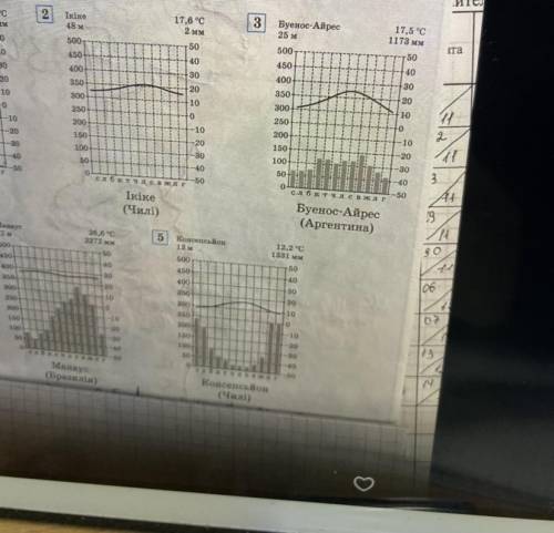 Визначте тип клімату в місті Південної Америки за до кліматодіаграм