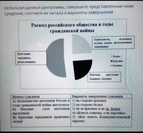 Используя данные диаграммы, завершите представленные ниже суждения, соотнеся их начала и варианты за