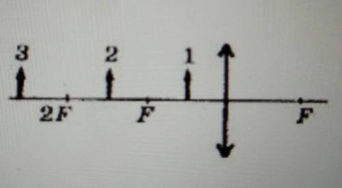 на малюнку показано розташування збиральної лінзи та трьох предметів перед нею зображення з якого ци