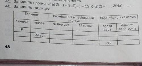 46. Заповніть таблицю: Елемент Характеристика атома Розміщення в періодичній системі 9 періоду симво