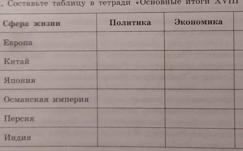 Таблица по итогам главы истории за 8 класс. надо написать подробно, не только названия событий