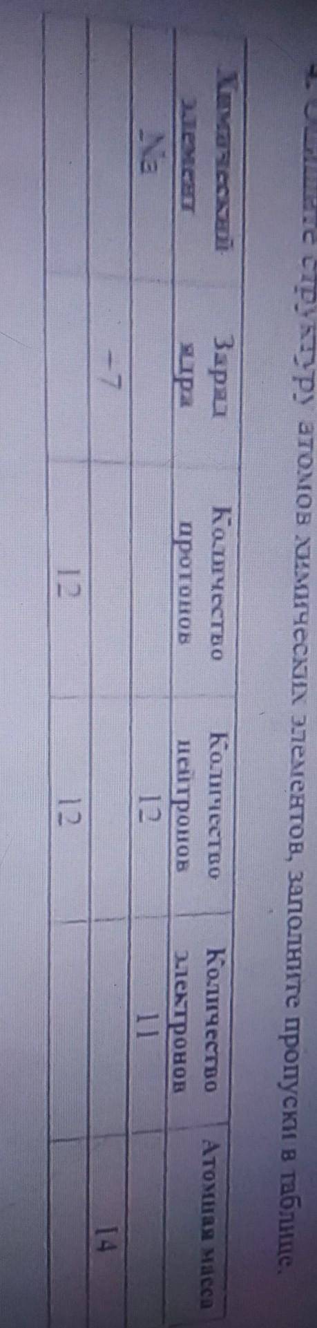 Опишите структуру атомов химических элементов, заполните пропуски в таблице химический элементзаряд