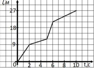 , ОЧЕНЬ НАДО На рисунке показан график зависимости пути от времени. Определите среднюю скорость движ