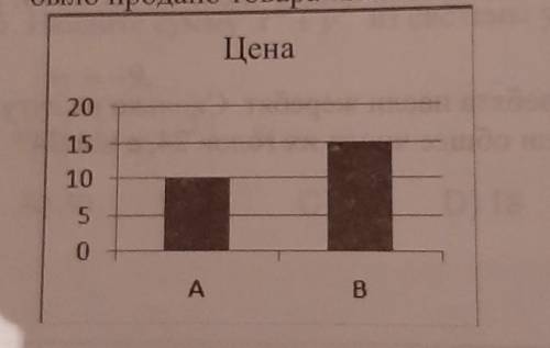 в диаграмме показана цены продаж для товаров a&b всего сам месяц было продано 200 товаров на общ